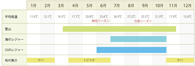 屋久島の気候・天候について