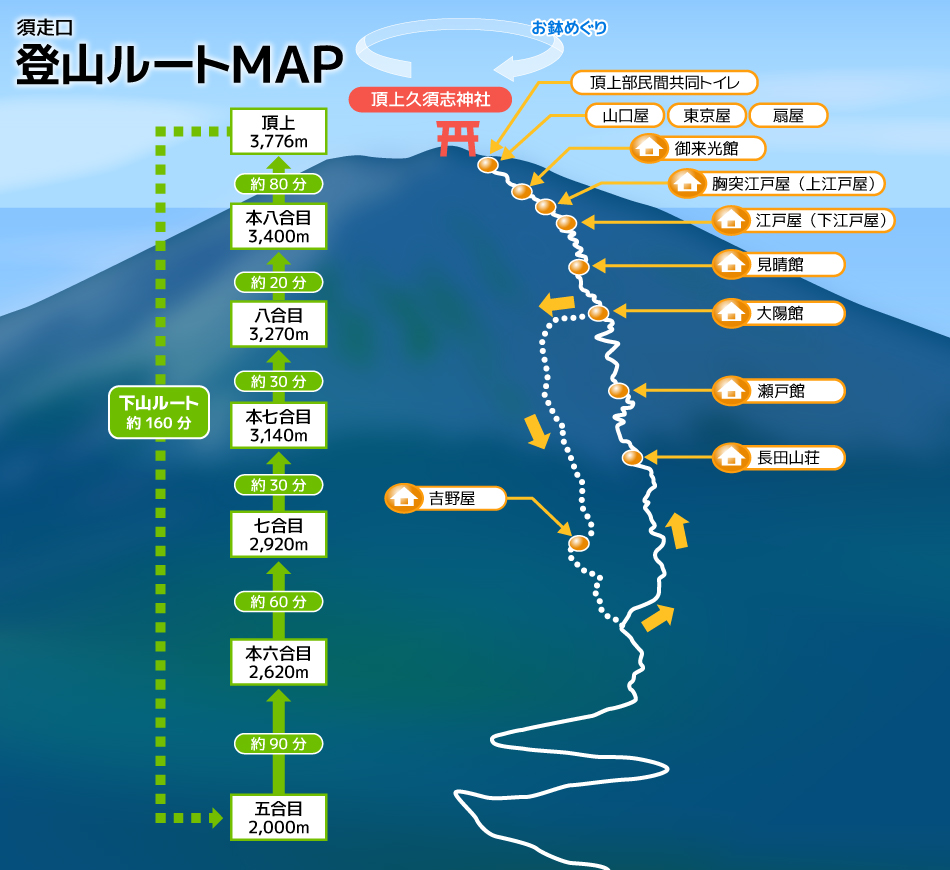 富士吉田口登山ルートMAP