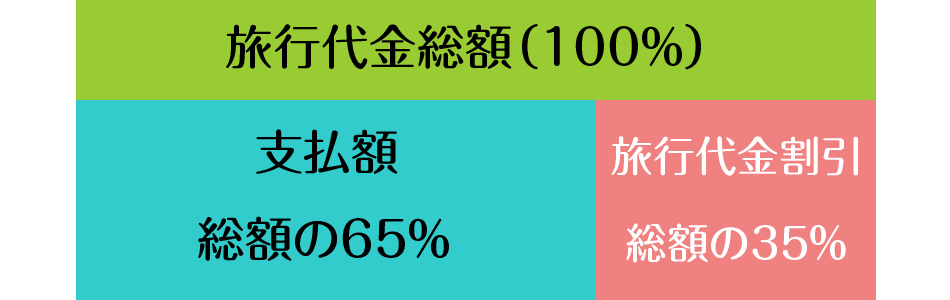 旅行代金割引のみ