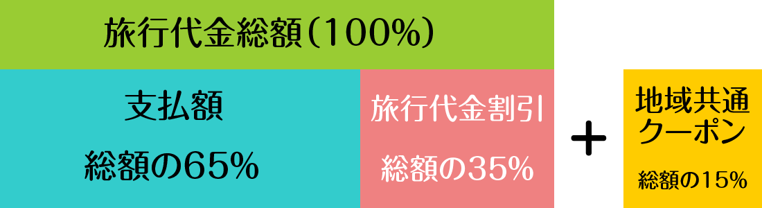 第2弾 旅行代金割引+地域共通クーポン