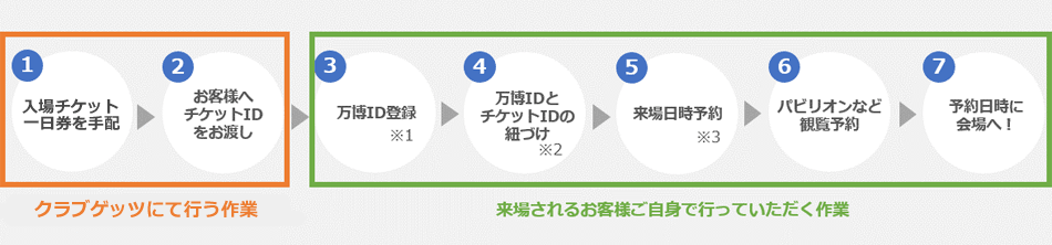 チケット購入からご来場までのステップ